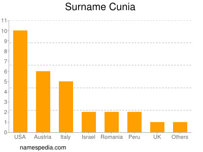 nom Cunia