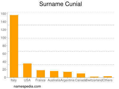 Familiennamen Cunial