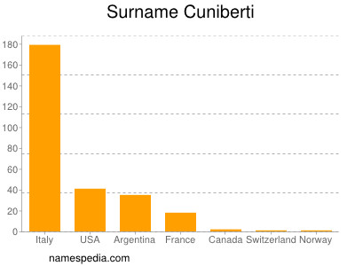 Familiennamen Cuniberti