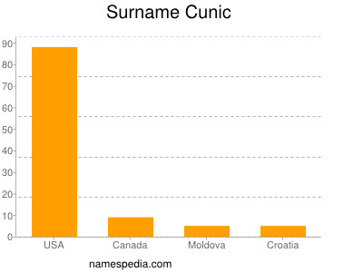 Familiennamen Cunic