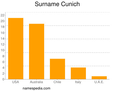 Surname Cunich