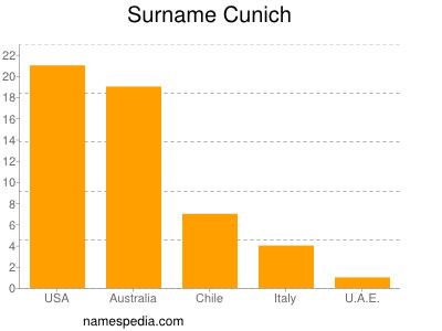 Familiennamen Cunich