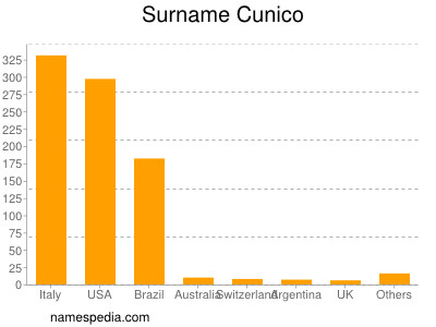 Familiennamen Cunico