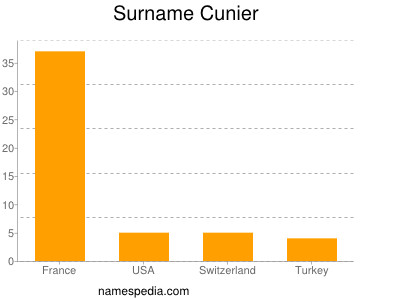 Familiennamen Cunier