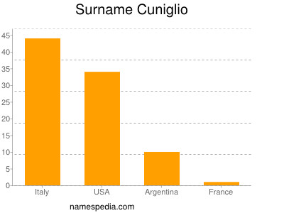 Familiennamen Cuniglio