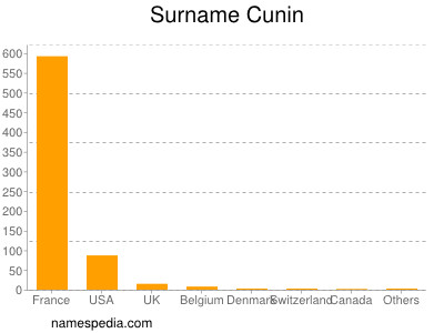 Familiennamen Cunin