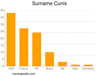 nom Cunis