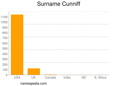 Familiennamen Cunniff