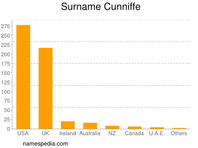 Surname Cunniffe