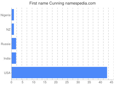 Given name Cunning
