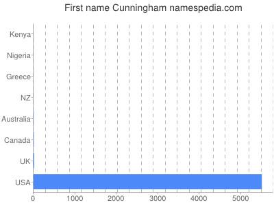 prenom Cunningham