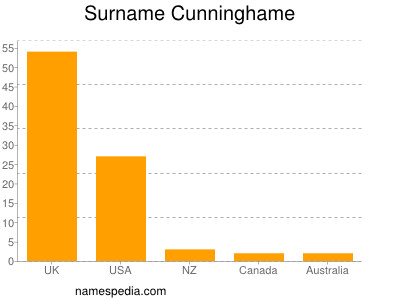 Familiennamen Cunninghame