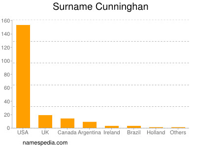 Familiennamen Cunninghan