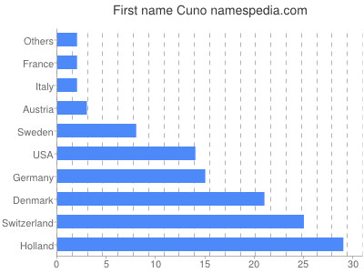 Vornamen Cuno