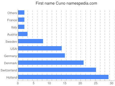 prenom Cuno