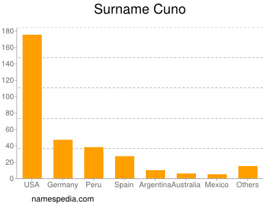 Surname Cuno