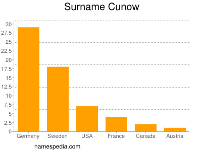 Familiennamen Cunow