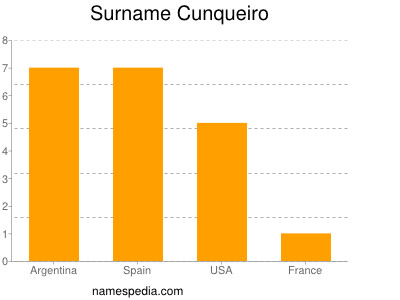 Familiennamen Cunqueiro