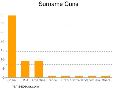 Familiennamen Cuns