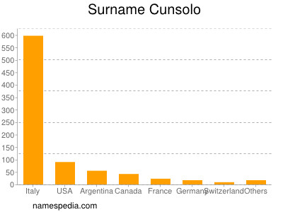 Familiennamen Cunsolo