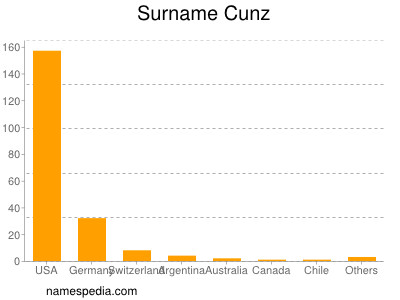 Surname Cunz