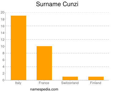 Familiennamen Cunzi