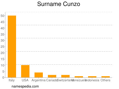 Familiennamen Cunzo