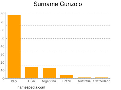 Familiennamen Cunzolo