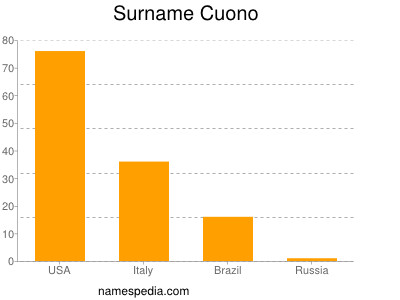 Familiennamen Cuono