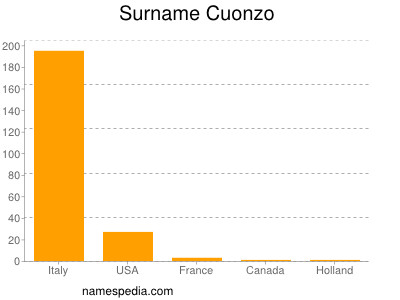 Familiennamen Cuonzo