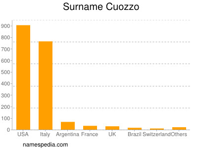 Familiennamen Cuozzo