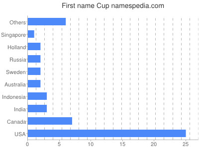 Given name Cup