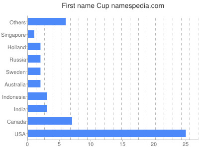 Vornamen Cup