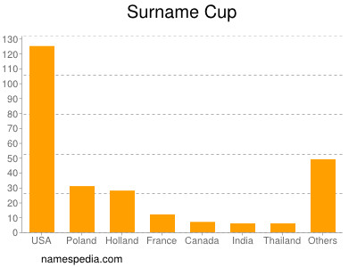 Familiennamen Cup