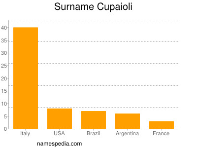Surname Cupaioli