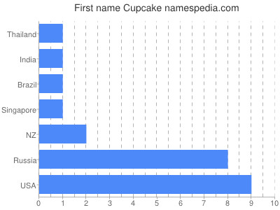 Vornamen Cupcake