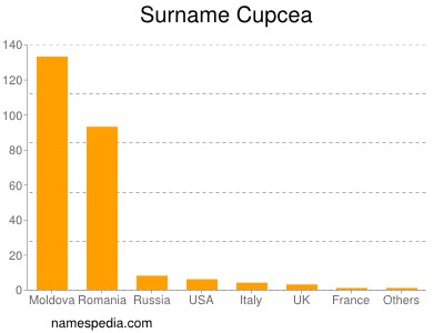 Familiennamen Cupcea