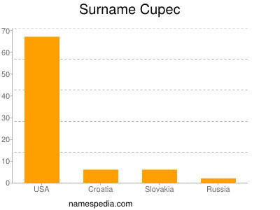 Familiennamen Cupec