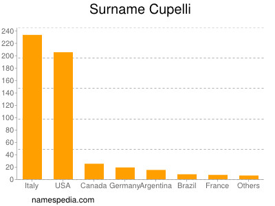 Surname Cupelli