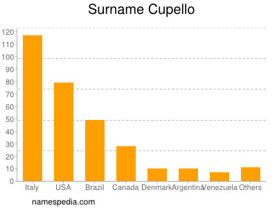 Surname Cupello