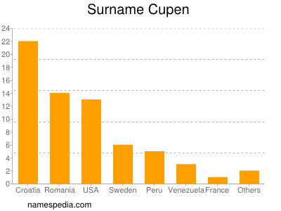 Familiennamen Cupen