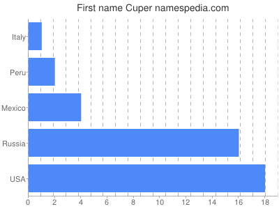 prenom Cuper