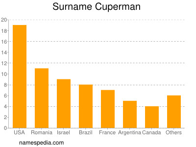 Familiennamen Cuperman