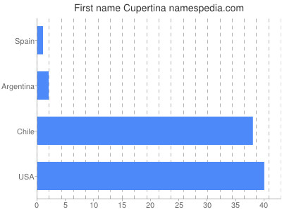 Vornamen Cupertina