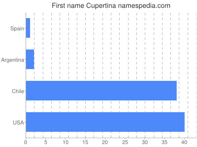 prenom Cupertina