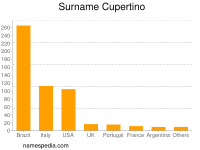 Surname Cupertino