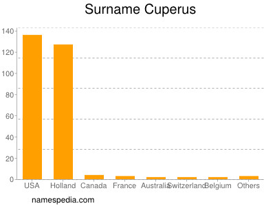 Familiennamen Cuperus