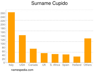 Surname Cupido