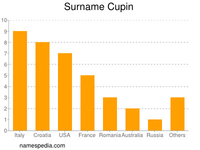 Familiennamen Cupin