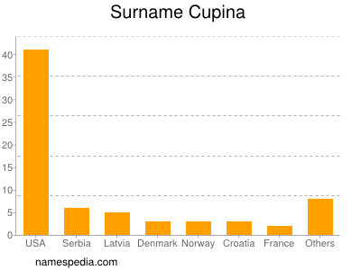 Familiennamen Cupina